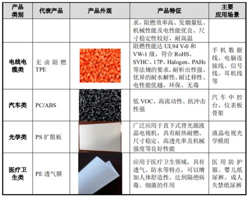 聚石化学科创板ipo过会,拟募资4.9亿扩产改性塑料 无卤阻燃剂项目