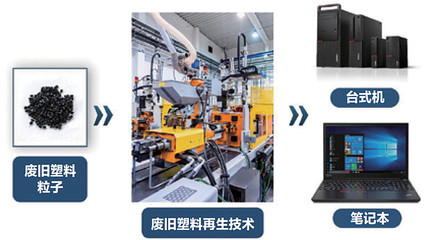 喜报!联想集团登榜IT行业绿色供应链CITI指数TOP10